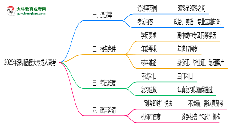 2025年深圳函授大專通過率真的有100%嗎？思維導(dǎo)圖