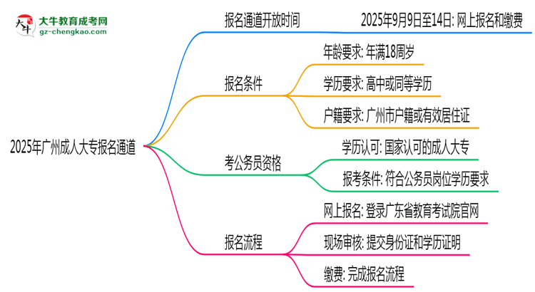 2025年廣州成人大專報名通道長期開放嗎思維導圖