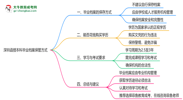 深圳函授本科畢業(yè)檔案2025年保管方式說明思維導(dǎo)圖