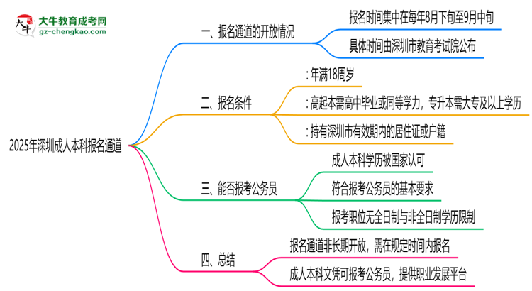 2025年深圳成人本科報(bào)名通道長(zhǎng)期開放嗎思維導(dǎo)圖