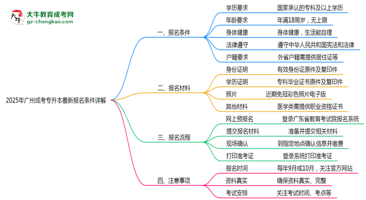 2025年廣州成考專升本最新報(bào)名條件詳解思維導(dǎo)圖
