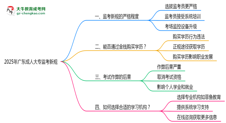 2025年廣東成人大?？紙?chǎng)監(jiān)考新規(guī)嚴(yán)格程度思維導(dǎo)圖