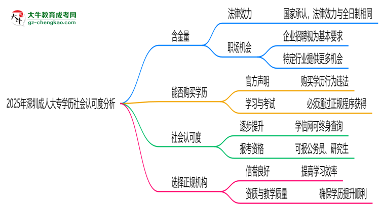 2025年深圳成人大專學歷社會認可度分析思維導圖