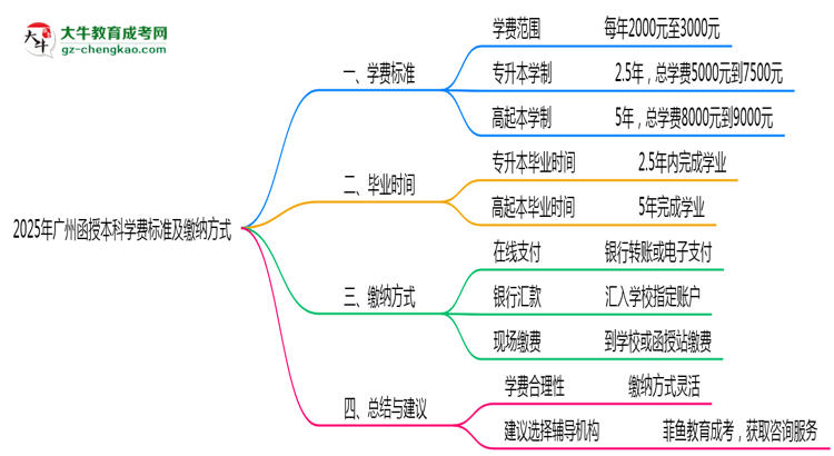 2025年廣州函授本科學(xué)費標(biāo)準(zhǔn)及繳納方式思維導(dǎo)圖