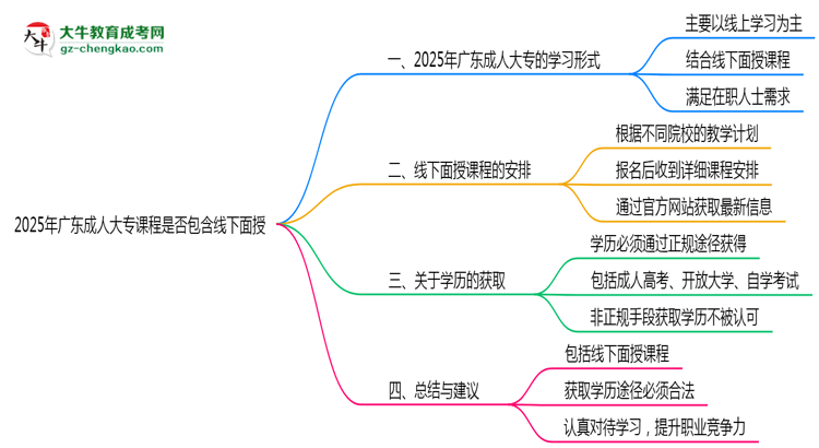 2025年廣東成人大專(zhuān)課程是否包含線(xiàn)下面授思維導(dǎo)圖