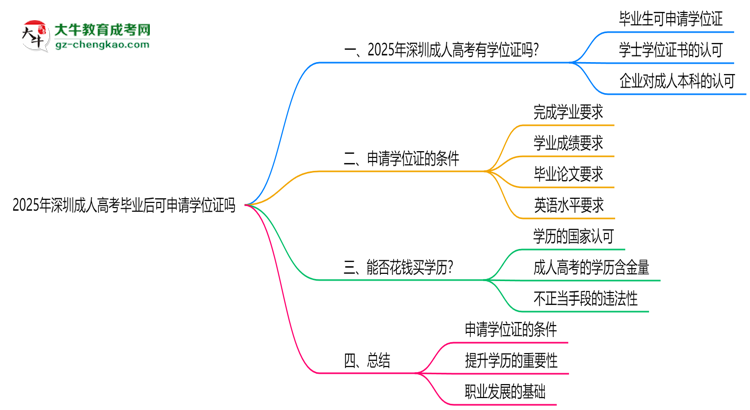 2025年深圳成人高考畢業(yè)后可申請學位證嗎思維導圖