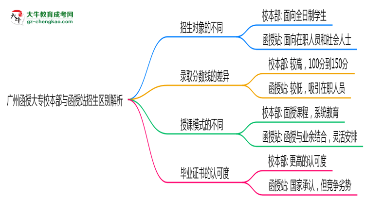 廣州函授大專(zhuān)校本部與函授站2025年招生區(qū)別解析思維導(dǎo)圖