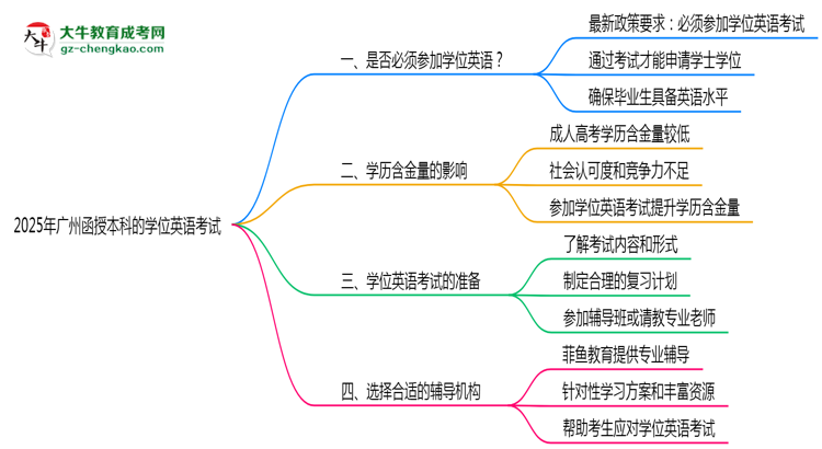 2025年廣州函授本科學(xué)位英語(yǔ)是否必須參加思維導(dǎo)圖
