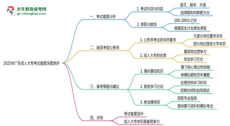 2025年廣東成人大?？荚囯y度深度測評思維導(dǎo)圖