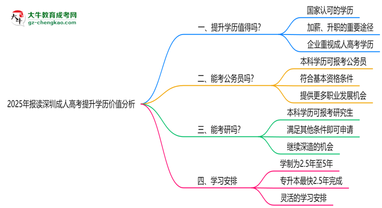 2025年報讀深圳成人高考提升學歷價值分析思維導圖