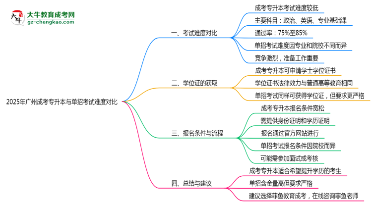 2025年廣州成考專(zhuān)升本與單招考試難度對(duì)比思維導(dǎo)圖