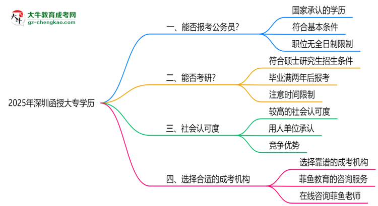 深圳函授大專(zhuān)學(xué)歷2025年能報(bào)考公務(wù)員考試嗎思維導(dǎo)圖