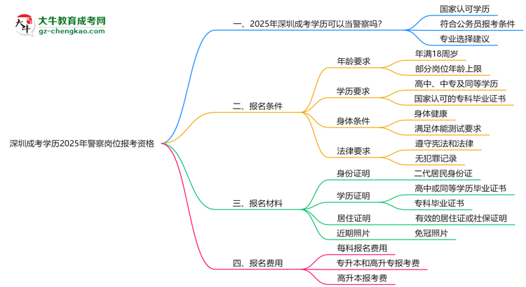 深圳成考學歷2025年警察崗位報考資格思維導(dǎo)圖