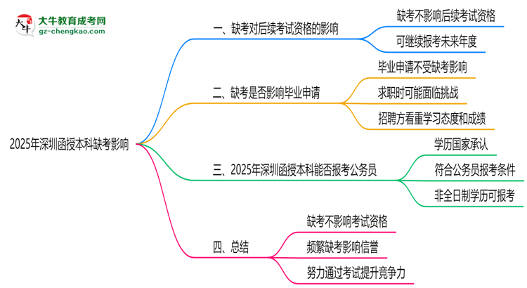 2025年深圳函授本科缺考會有不良影響嗎思維導圖
