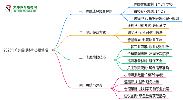 2025年廣州函授本科志愿填報數(shù)量規(guī)定思維導圖