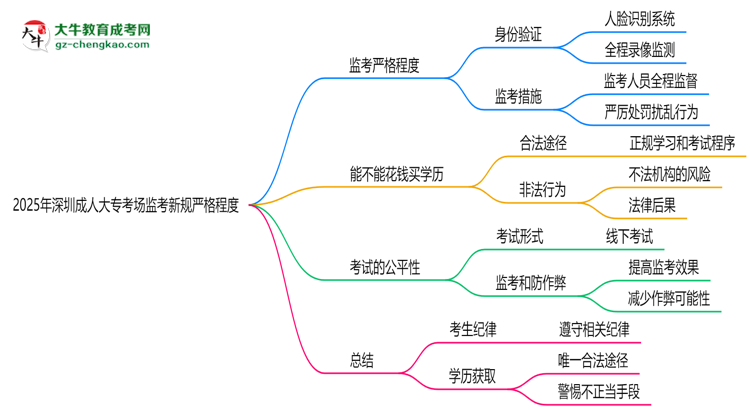 2025年深圳成人大?？紙霰O(jiān)考新規(guī)嚴(yán)格程度思維導(dǎo)圖
