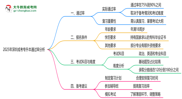 2025年深圳成考專升本通過率真的有100%嗎？思維導(dǎo)圖