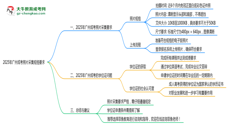 2025年廣州成考照片采集規(guī)格要求思維導圖