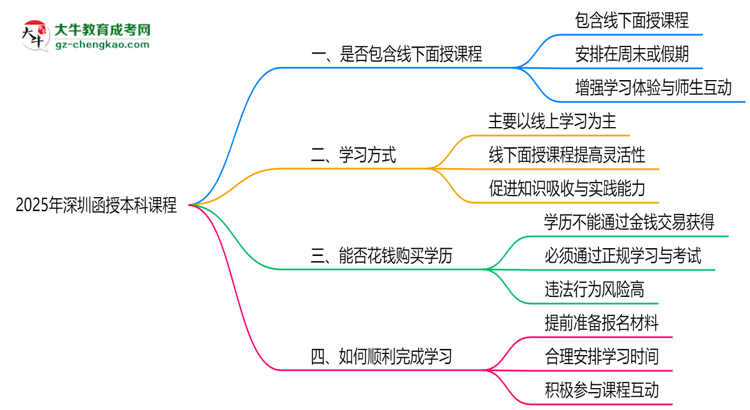2025年深圳函授本科課程是否包含線下面授思維導圖