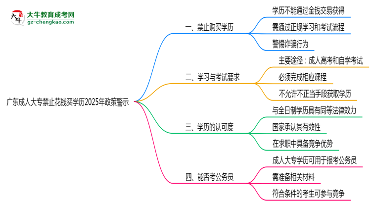 廣東成人大專禁止花錢買學歷2025年政策警示思維導(dǎo)圖