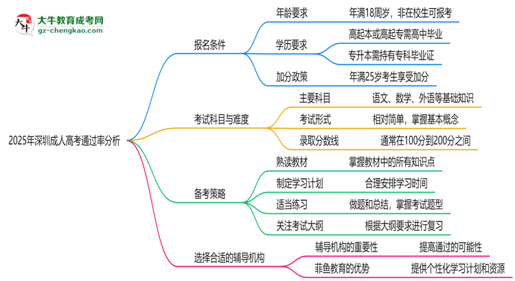 2025年深圳成人高考通過(guò)率真的有100%嗎？思維導(dǎo)圖