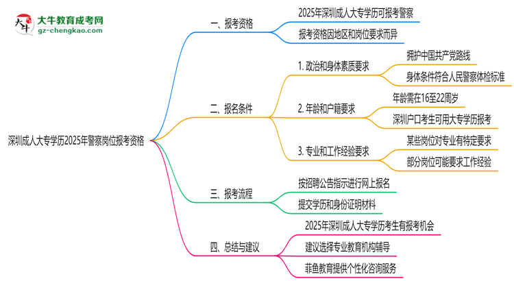 深圳成人大專學歷2025年警察崗位報考資格思維導圖