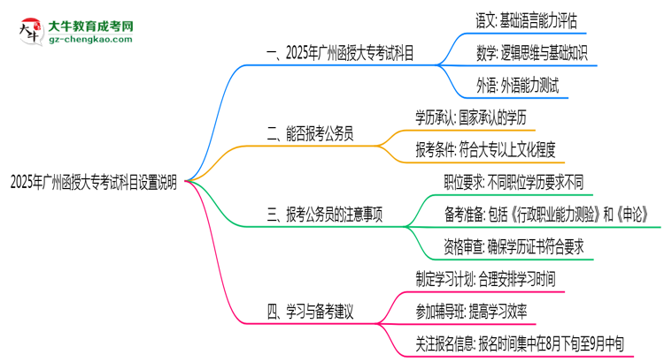 2025年廣州函授大?？荚嚳颇吭O置說明思維導圖