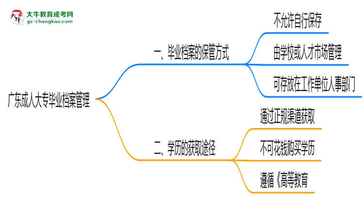廣東成人大專(zhuān)畢業(yè)檔案2025年保管方式說(shuō)明思維導(dǎo)圖