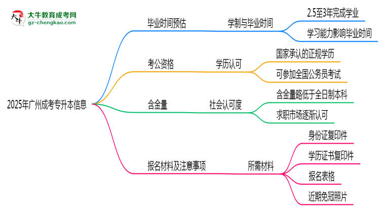 2025年廣州成考專升本最快畢業(yè)拿證時間預估思維導圖