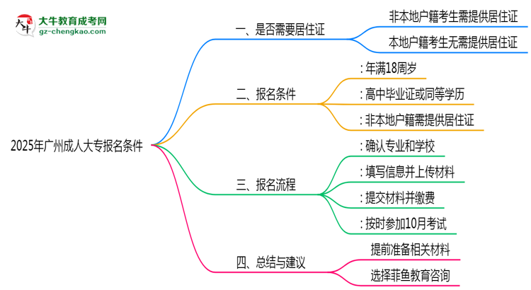 2025年非戶籍報(bào)廣州成人大專(zhuān)需居住證嗎思維導(dǎo)圖
