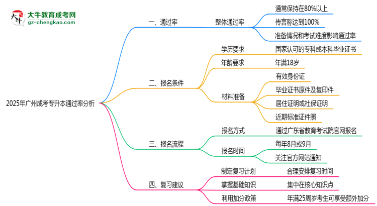 2025年廣州成考專(zhuān)升本通過(guò)率真的有100%嗎？思維導(dǎo)圖