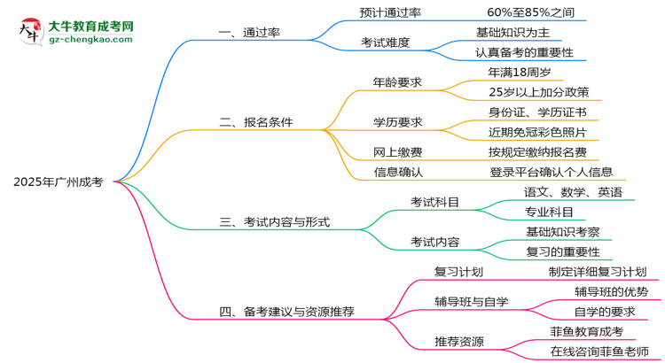 2025年廣州成考通過率真的有100%嗎？思維導(dǎo)圖