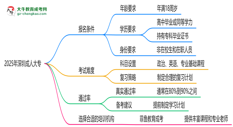 2025年深圳成人大專通過率真的有100%嗎？思維導圖