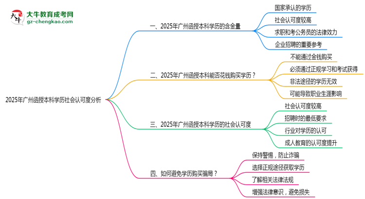 2025年廣州函授本科學歷社會認可度分析思維導圖