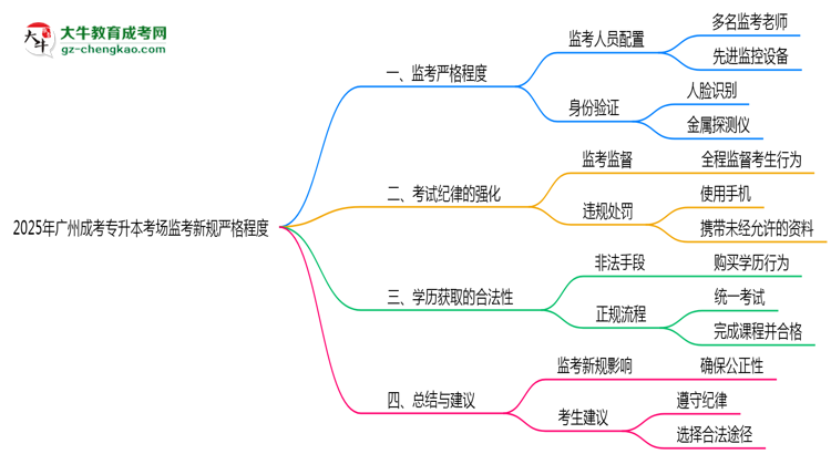 2025年廣州成考專(zhuān)升本考場(chǎng)監(jiān)考新規(guī)嚴(yán)格程度思維導(dǎo)圖