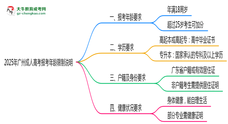 2025年廣州成人高考報考年齡限制說明思維導圖