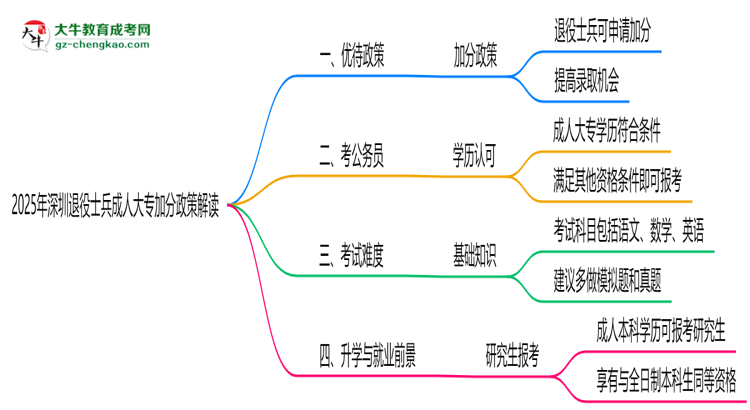 2025年深圳退役士兵成人大專加分政策解讀思維導圖