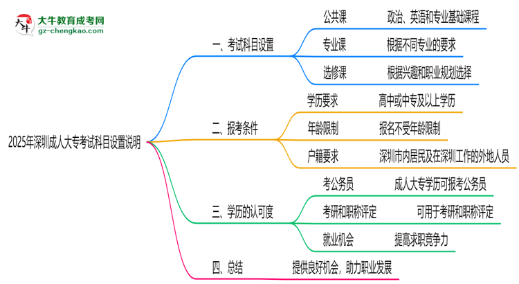 2025年深圳成人大?？荚嚳颇吭O(shè)置說明思維導(dǎo)圖
