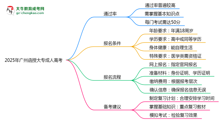 2025年廣州函授大專通過率真的有100%嗎？思維導(dǎo)圖