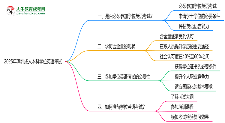 2025年深圳成人本科學位英語是否必須參加思維導圖