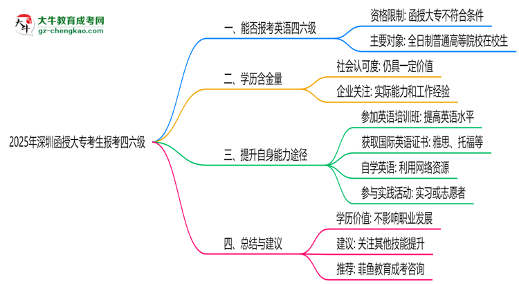 深圳函授大?？忌?025年能報考四六級嗎思維導(dǎo)圖