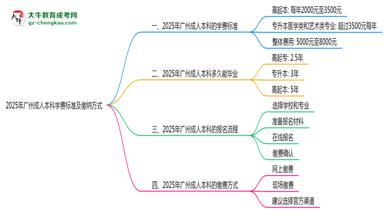 2025年廣州成人本科學費標準及繳納方式思維導圖