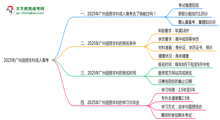 2025年廣州函授本科通過率真的有100%嗎？思維導(dǎo)圖