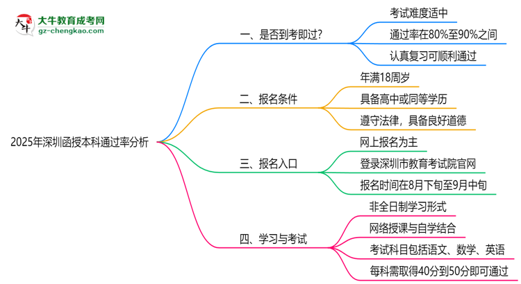 2025年深圳函授本科通過率真的有100%嗎？思維導(dǎo)圖