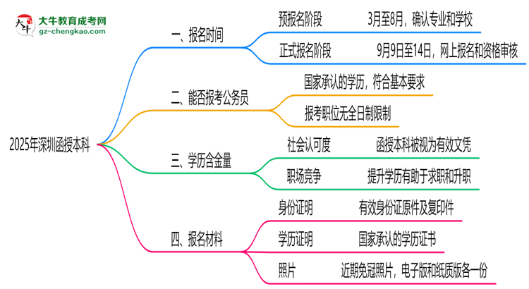 2025年深圳函授本科報(bào)名通道長(zhǎng)期開放嗎思維導(dǎo)圖