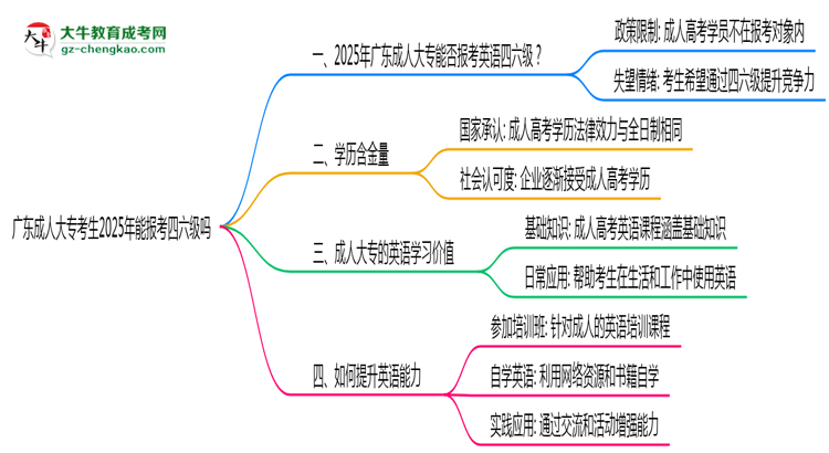 廣東成人大?？忌?025年能報(bào)考四六級(jí)嗎思維導(dǎo)圖