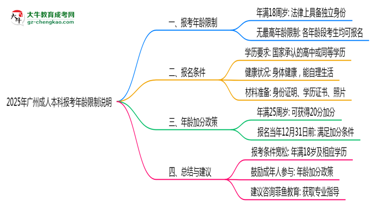 2025年廣州成人本科報(bào)考年齡限制說(shuō)明思維導(dǎo)圖