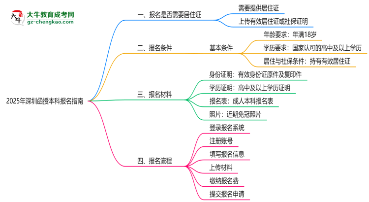 2025年非戶(hù)籍報(bào)深圳函授本科需居住證嗎思維導(dǎo)圖