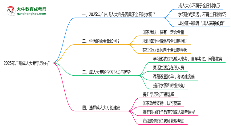 2025年廣州成人大專(zhuān)學(xué)歷屬于全日制嗎思維導(dǎo)圖