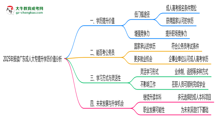2025年報讀廣東成人大專提升學歷價值分析思維導圖